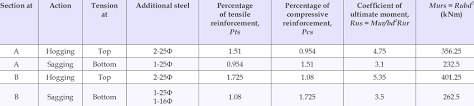 calculation of ultimate moment of