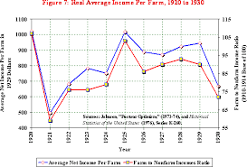 The U S Economy In The 1920s