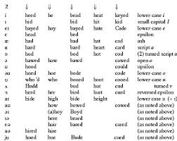 48 Interpretive English Vowel Sound Chart