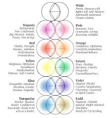 color interpretations auraology