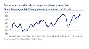 5 Charts That Show Stock Buybacks Are Rapidly Losing Their
