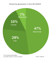 Energy Recruitment Pie Chart Hudson Shribman
