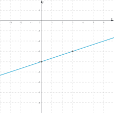 Draw The Graph Of 3y X 12