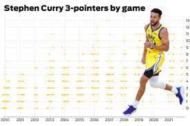 NBA 3-point record, season by season