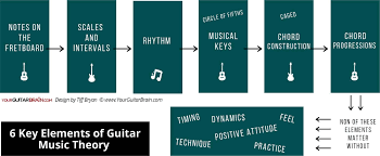 Melodic and harmonic progression, chord structure, scales, and note reading are examples of music. What Music Theory Should Guitar Players Learn The Answers