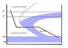 Tempering Metallurgy Wikipedia