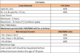 Loan Against Property Interest Rates Of Different Banks