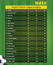 2016 epl table after 23 matches