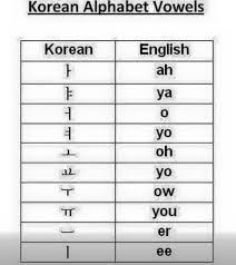 Is The Korean Alphabet To English Charts The Pronunciation