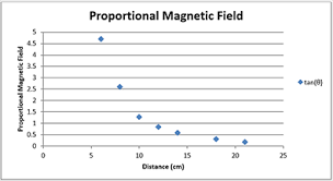 Magnetic Fields And Distance Activity Teachengineering