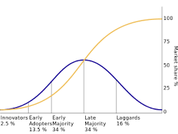Diffusion Of Innovations Wikipedia