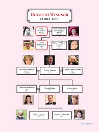 This is the family tree of the british royal family, from james vi & i (who united the thrones of england and scotland) to the present monarch, elizabeth ii. Royal Family 101 The Family Tree Of Prince William And Prince Harry Write Royalty