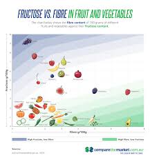 Compare The Market Australia Fructose Vs Fibre Chart