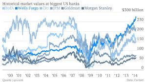 The Us Bank Warren Buffett Likes The Most The Charts Of