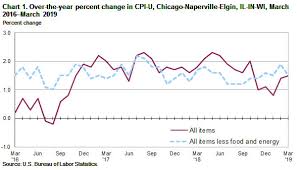 Consumer Price Index Chicago Naperville Elgin March 2019