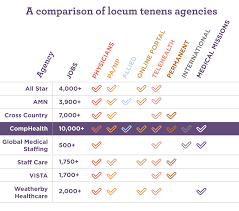 How do the top locum tenens agencies compare?