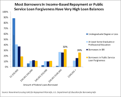 Key Takeaways From New Gao Report On Income Based Repayment