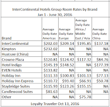 Ihg Takes Bronze Ihg 2016 Hotel Count And Brand Room Rates