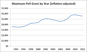 Exploring Trends In Pell Grant Receipt And Expenditures