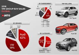 The firm also develops vehicles and components for the brands of the group. What S Behind The Recent Suv Announcements From Vw Group Jato