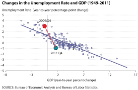 Unemployment Rate And Gdp Growth Relationship gambar png