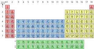 3 modern periodic table notes ncert
