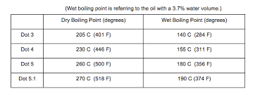 Brake Fluid Basics Dot Boiling Points Tunning Fluids