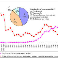 Investment Of Water Conservancy Projects The Pie Chart