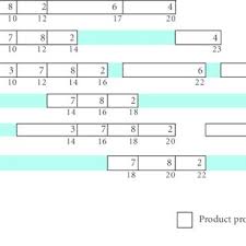 Gantt Chart Of Products A And B With Spt Rule Download