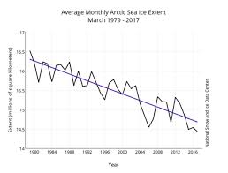 An Ice Free Summer In The Arctic Ocean Would Be Deadly For