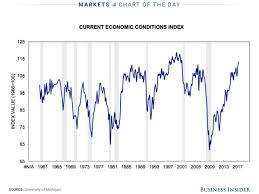 Consumers Have Not Been This Bullish About The Us Economy
