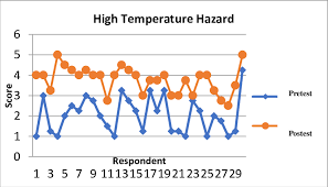 A Chart Increased Knowledge Danger Of High Temperature