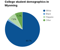 Higher Education In Wyoming Ballotpedia