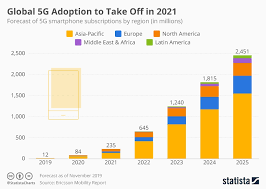 Chart Global 5g Adoption To Take Off In 2021 Statista