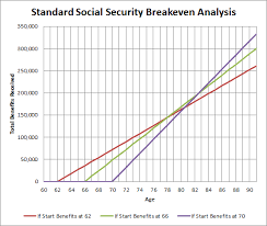 Is Social Security Breakeven Analysis Fundamentally Flawed San