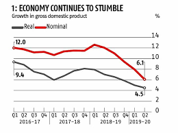 Explained In Charts Indian Economy Loses Sheen Rediff Com