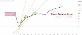 Bitcoin Adoption Curve For Bnc Blx By Barclayjames Tradingview