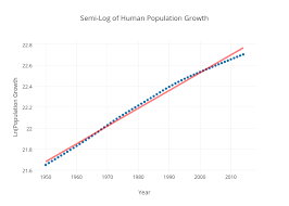 Semi Log Of Human Population Growth Scatter Chart Made By