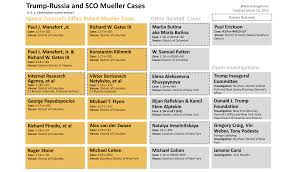 Chart Robert Muellers Special Counsels Office And Other