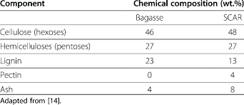 sugarcane bage and scar chemical