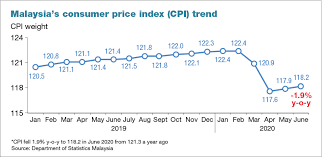 With setel, you will get a weekly notification on the latest fuel price for all type of fuel. Malaysia Cpi Declines 1 9 Y O Y In June 2020 The Edge Markets