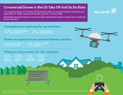 Flexible third party liability cover includes invasion of privacy and noise complaints. Invasion Of Privacy Tops List Of Concerns Linked To Growing Commercial Drone Use Business Wire