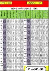Download Da Ready Reckoner Table With Salary Particulars Ts