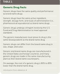 Table 1 From How The Fda Ensures High Quality Generic Drugs