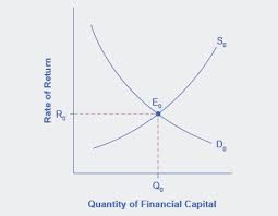 Demand And Supply In Financial Markets Principles Of