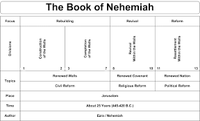 Swartzentrover Com Book Chart Nehemiah Jonah Bible