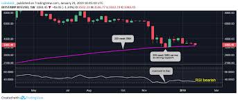 Down Again Bitcoin Is Closing On Key Long Term Price