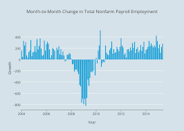 Month To Month Change In Total Nonfarm Payroll Employment