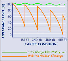 certified carpet cleaning