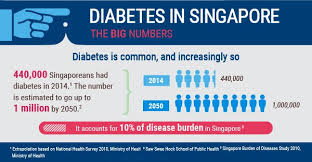 These charts are a good way to help you keep track and control of your blood sugar. Diabetes In Singapore
